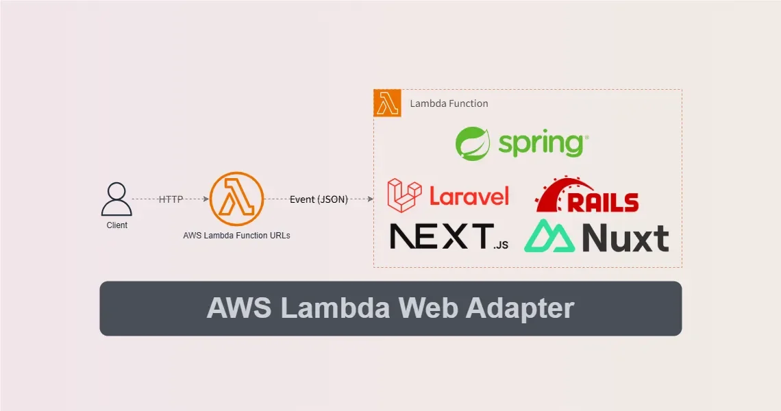 An easy way to deploy a regular application to AWS Lambda
